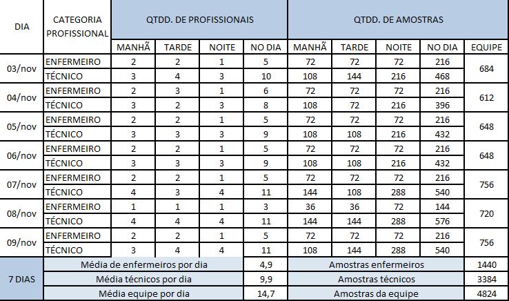 O quadro abaixo (7) representa a quantidade de profissionais e de amostras coletadas, segundo a categoria profissional, dia e turno de trabalho: Quadro 7 - Distribuição do número de profissionais e