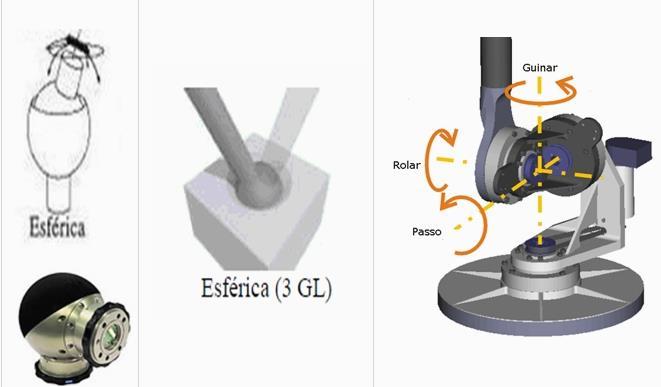 Fgura 7 - junta esférca. Fonte: <http://www.profelectro.nfo>. Acesso em: 7//7.