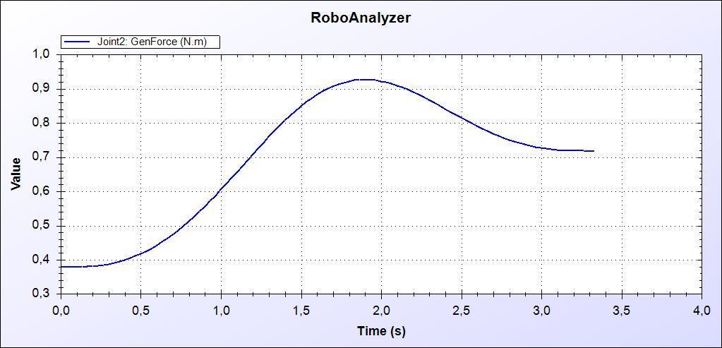 53 Fgura 46 - Torque no elo com movmento do elo de º. Fonte: Autor (7 Na fgura 47 está representado o torque aplcado ao elo.