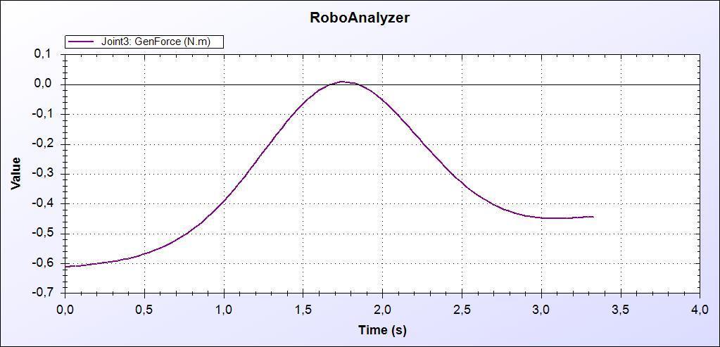 A forma da curva de torque é devda a reação ao torque gerado pelo elo, ao deslocamento do centro de massa e a varação das