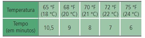 PARTE 1 TERMOLOGIA E DILATAÇÃO TÉRMICA 1 - Um corpo está numa temperatura que, em ºC, tem a metade do valor medido em ºF. Determine essa temperatura na escala Fahrenheit.