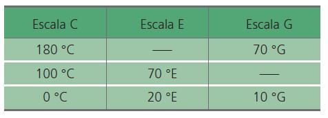 As temperaturas de fusão do gelo e de ebulição da água, sob pressão normal, na escala X valem, respectivamente: a) -100 e 50 d) 100 e -100 b) -100 e 0 e) 100 e 50 c) -50 e 50 3 - (Cesgranrio RJ) Uma