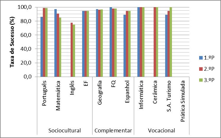 Análise do sucesso escolar 3º Período 2015/2016 Gráfico 14: Taxas de sucesso por disciplina Considerando que os alunos podem ingressar num curso vocacional de nível secundário, desde que tenham