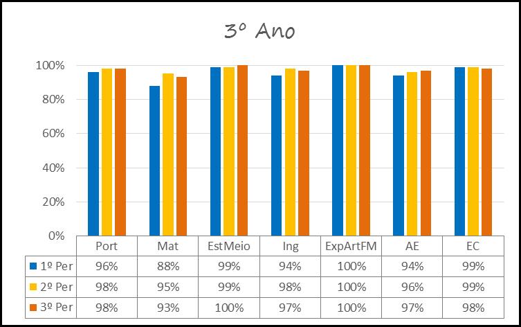 Análise do sucesso escolar 3º Período 2015/2016 Gráfico 3: Taxas de sucesso obtidas no 2º ano nas áreas disciplinares e não disciplinares O 2º ano de escolaridade regista uma melhoria significativa,