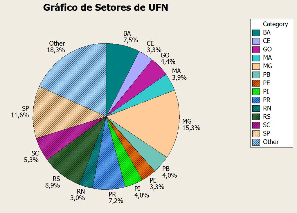 7 Fonte. Atlas de Desenvolvimento humano Brasil. Cálculos próprios Minitab16. Gráfico 4. Distribuição dos Municípios pelas UFN Fonte. Atlas de Desenvolvimento humano Brasil. Cálculos próprios Minitab16. 3.