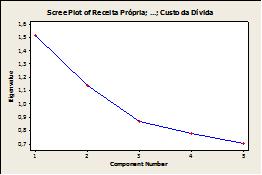 pela variável: Custo da Divida.