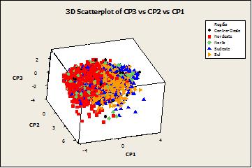 12 Principal Component Analysis: Receita Próp; Pessoal; Investimento; Liquidez; Custo de dívida Eigenanalysis of the Correlation Matrix Eigenvalue 1,5162 1,1371 0,8694 0,7758 0,7016.