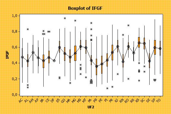 16 Gráfico BOXPLOT de IFGF por Unidade Federativa Podemos verificar na figura 5 que existe uma variação grande entre as médias das UFs do Brasil, no que diz respeito à IFGF.