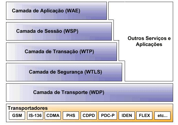 Introdução WAP(Wireless Application