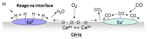 53 2 Reação na interface Figura 7. Modelo reacional da oxidação do monóxido de carbono e do hidrogênio sobre o catalisador CuO-CeO 2 em misturas ricas em hidrogênio (LEE e KIM, 2008).