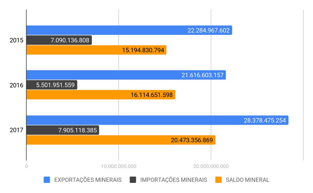 COMÉRCIO EXTERNO SETOR MINERAL Exportações x Importações x Saldo do Setor Mineral Valores em US$ FOB As exportações do