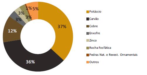 DISTRIBUIÇÃO PERCENTUAL DAS SUBSTÂNCIAS MINERAIS NAS IMPORTAÇÕES BRASILEIRAS 2017 EM DÓLARES (US$ FOB) Fonte: MDIC Sistema Comex Stat - Elaboração IBRAM 2018 Esta tabela