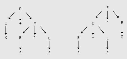 3.1.4 Gramática Ambígua Uma Gramática Livre do Contexto é dita uma Gramática Ambígua, se existe uma sentença que possua duas ou mais árvores de derivação (Menezes, 2000). A Figura 3.