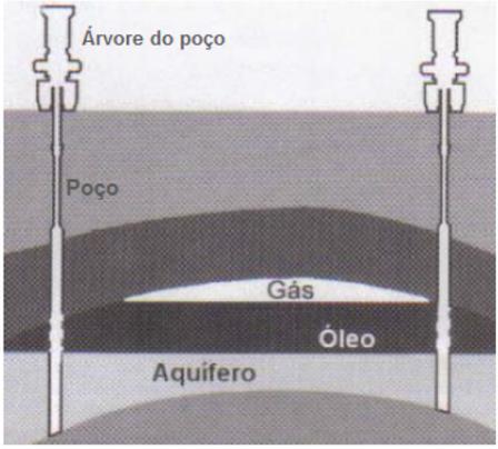 10 Fgura 1.1 - Reservatóro de petróleo contendo gás, óleo e água Fonte: (Thomas et al.