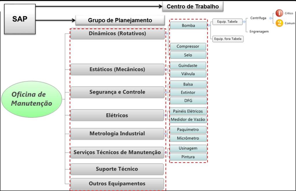 Planejador de Centro de Trabalho - realizar planejamento de operações, materiais e serviços dentro das ordens de manutenção, conforme variáveis pré-definidas.