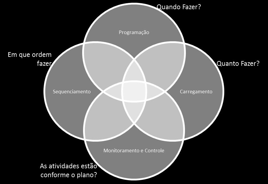 Figura 1: Atividades de Planejamento e Controle Fonte: Slack (2002) Segundo Peinado, et al. (2007) para a atuação adequada do PCP deve-se considerar a capacidade produtiva da organização.