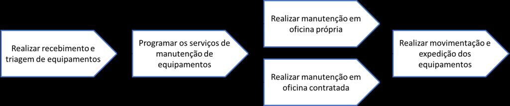 Além dos serviços de manutenção e reparo, a Oficina dispõe de um mix de serviços variados, que vão desde aferição/calibração de instrumentos de medição até reparos de equipamentos bem mais complexos.