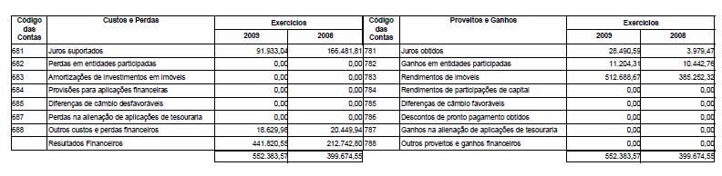 8.2.27. O valor das provisões para cobrança duvidosa é de 583,52. 8.2.28. Não existiram movimentações nas contas da classe 5 Património no ano de 2009.