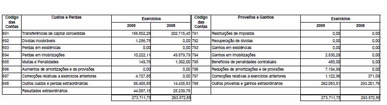 8.2.32. Demonstração dos Resultados Extraordinários Resultados Extraordinários Em 2009, os Resultados Extraordinários apresentam um valor positivo de 44 097,15.