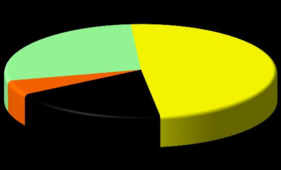 SM Classe B = entre 10 e 20 SM Classe C = entre 4 e 10 SM Classe D 1% Classe C