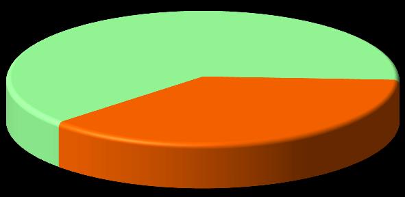 Homens 63% Mulheres 43% Mulheres 37%