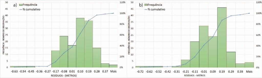 As estações foram decompostas utilizando o modelo referente a cada MAPGEO com o qual elas foram comparadas. Como resultado, foram obtidos os gráficos de dispersão (Figura 10).