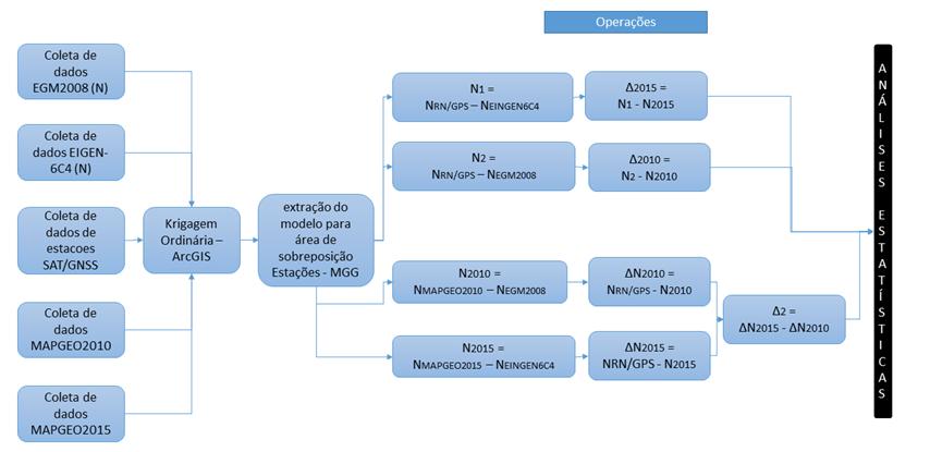 Os modelos provenientes do EGM2008 (150), EINGEN-6C4 (200), MAPGEO2010 e MAPGEO2015 possuíam cobertura maior do que aquela fornecida pelas estações, como explicado anteriormente.