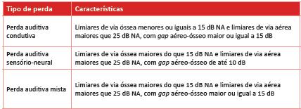 2.2 Classificação das perdas auditivas 2.2.1.