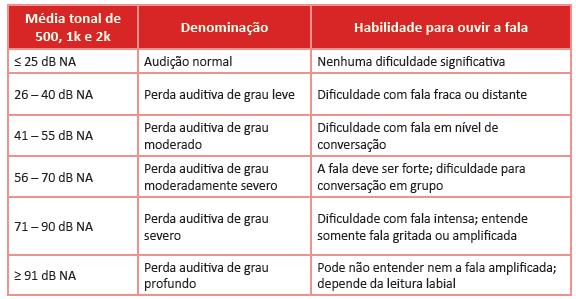 2017. Figura 3 - Classificação do grau da perda auditiva de acordo