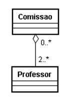 Associação Ternária Agregação e Composição Composição Um objeto-parte só pode ser