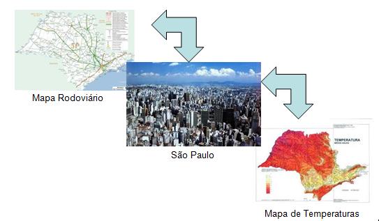 Princípios da Orientação a Objetos a) Abstração Visão simplificada de algo, onde apenas os elementos relevantes são