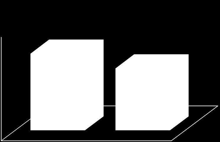 Rendimento (kg ha -1 ) 4000 3500 3000 2500 2000 1500 1000 500 0 a b SPD contínuo