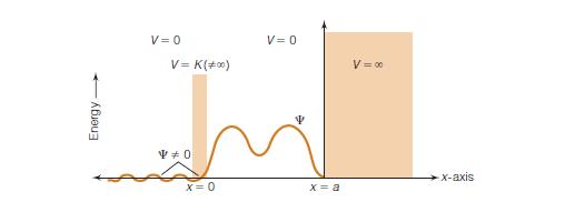 Tunelamento Função de onda não é zero na região em que a energia potencial é alta Partícula tem probabilidade diferente de zero de existir do outro lado da