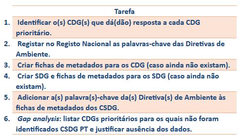 Lista dos CDG prioritários de Portugal (15.01.