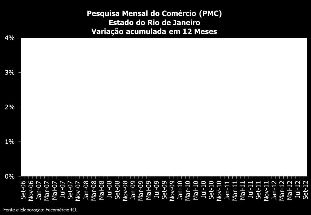 Nº 21 NOVEMBRO/2012 COMÉRCIO O faturamento do comércio do estado do Rio de Janeiro registrou em setembro alta de 2,8% sobre o mesmo período do ano anterior.