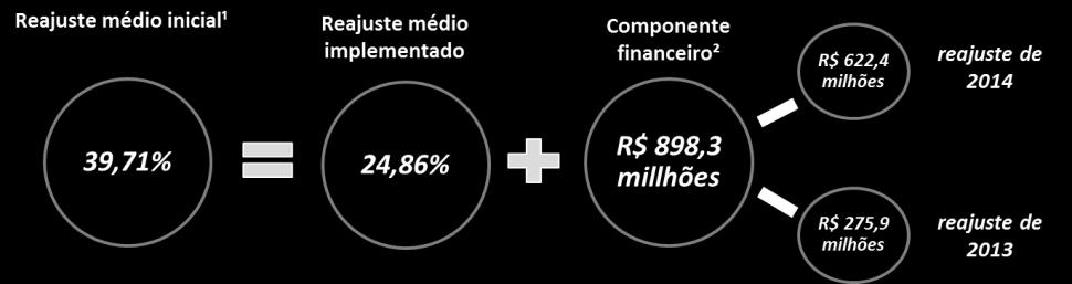 prazo, e (b) pelo menor custo com pessoal no período, compesado pelo aumento de 76,8% nos custos com compra de energia para revenda.