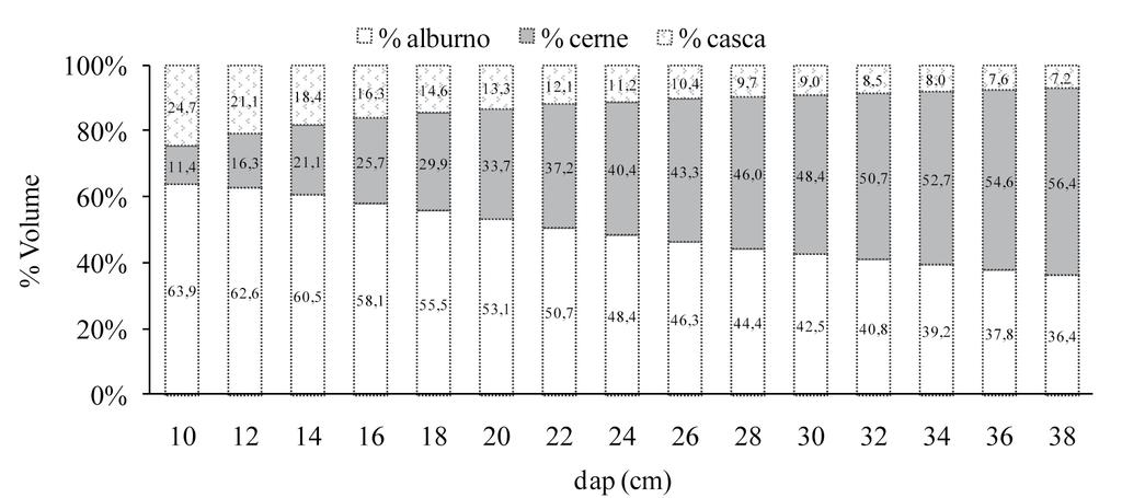 Leite et al. Modelo de afilamento de cerne de Tectona grandis L.f. Figura 4.