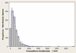 de consumo e a curva de tendência da distribuição indicada. O grau de adesão deste modelo estatístico ao conjunto de dados é mostrado na Figura 5.