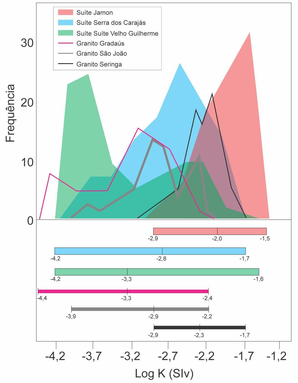 45 Figura 18 - Polígono de frequência, intervalo de ocorrência e médias para dados de suscetibilidade magnética normalizados dos granitos Gradaús, Seringa e São João, bem como das suítes Jamon, Serra