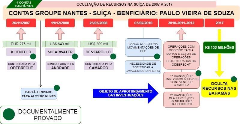 5. Para além desses valores, os documentos remetidos pelas autoridades suíças dão conta de demonstrar a realização, no período de 11/12/2009 a 15/06/2010, de 31 transferências bancárias, todas elas