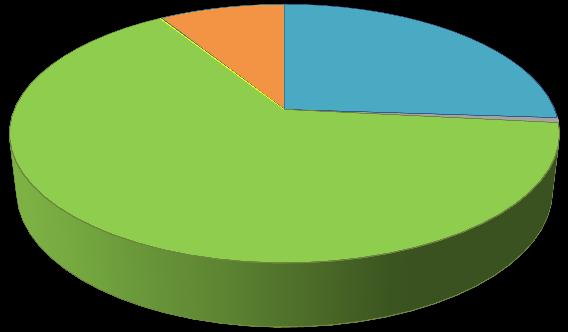 Do total do volume de água captada na RH8, 64% destinam-se à agricultura e 26% ao consumo humano.