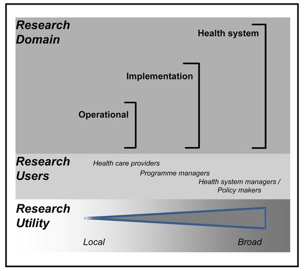 Figure 1. Research to improve health systems. Remme JHF, Adam T, Becerra-Posada F, D'Arcangues C, et al.