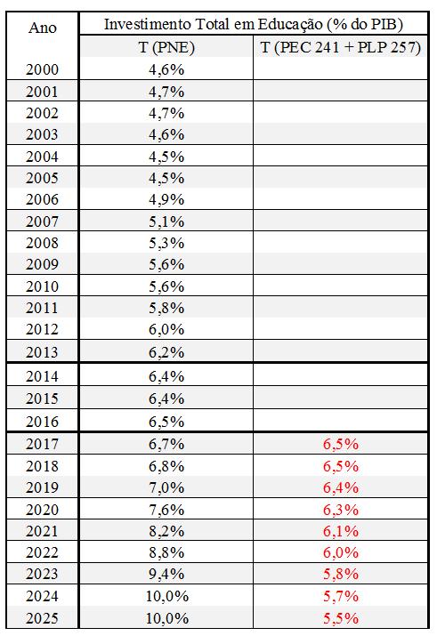 Na contramão do PNE: EC95 reduz drasticamente os investimentos em educação de 2016 em diante Fonte: 1 - PEC 241: só a unidade na luta de resistência impedirá a concretização de golpe político.