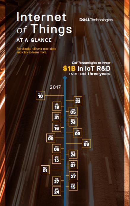 Infográfico: Dell