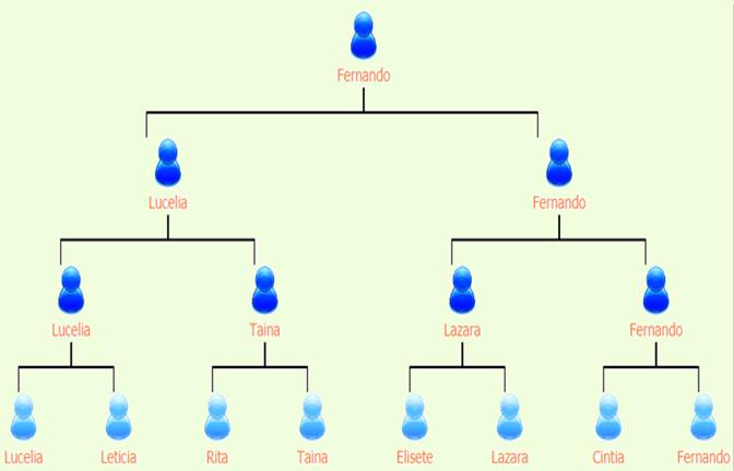 AS GRANDES VANTAGENS DE ABRIR 2 CONTAS QUITA 1 INDICA 1 COMEÇA A RECEBER VOCÊ 1ª LINHA 2ª LINHA 3ª LINHA Neste Modelo, em cada LINHA VOCÊ e TODOS abrindo além da sua, mais 1 na Última Conta só