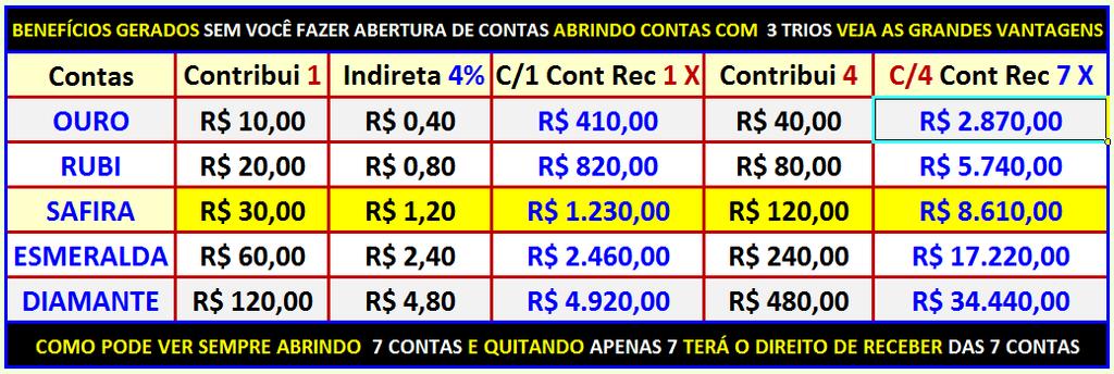 AS GRANDES VANTAGENS DE ABRIR 7 CONTAS QUITA 4 INDICA 8 COMEÇA A RECEBER 7 Adquirindo 3 TRIO, 7 CONTAS, quite as 4 últimos e os bônus gerados dos 4 ativarão 3 = 7.