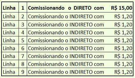 R$ 30,00 acompanhe o que acontece: Comissionamento DIRETO 50% R$ 15,00 Comissionamento