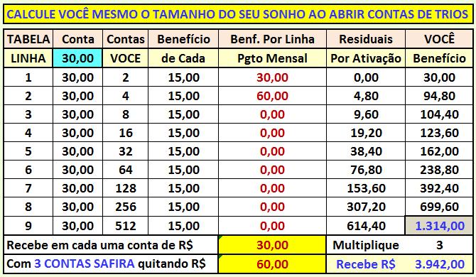 AS GRANDES VANTAGENS DE ABRIR CONTAS SOCIAIS FAZENDO TRIOS Adquirindo acima de 2 Contas Diretas na sua 1ª Conta, totalizando 3 CONTAS não precisa quitar a 1ª por receber 50% de cada ativação, o