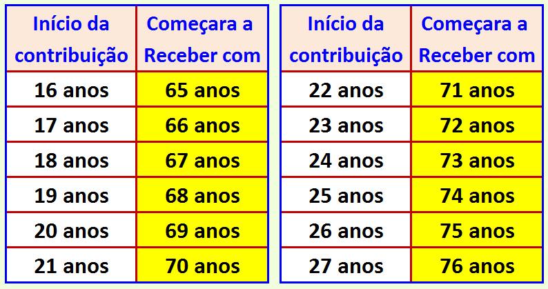 COMO SERÁ SUA APOSENTADORIA QUANDO INICIAR A CONTRIBUIR AO INSS CONFIRA O TEMPO DE CONTRIBUIÇÃO PARA