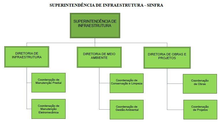 c) Auditoria Interna; d) Biblioteca Central; e) Centro de Tecnologia da Informação e Comunicação (CTIC); f) Superintendência de Infraestrutura (Sinfra).